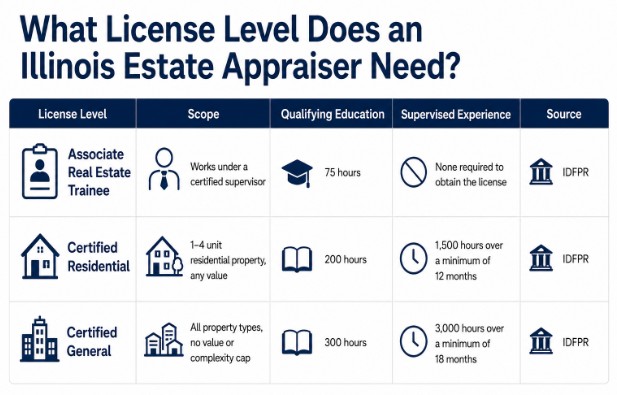 What License Level Does an Illinois Estate Appraiser Need?