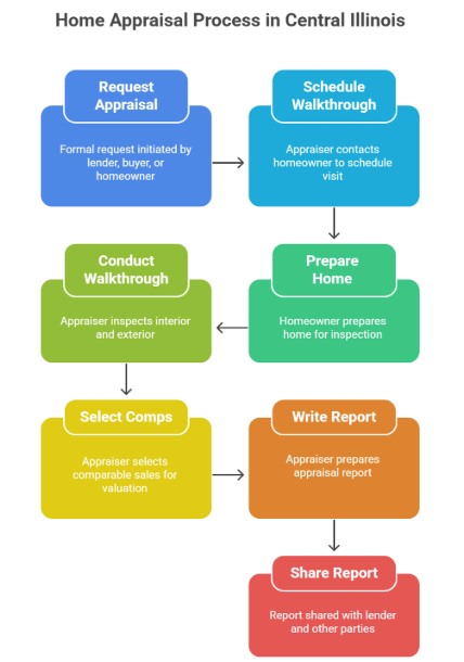 The Step-By-Step Appraisal Inspection Process