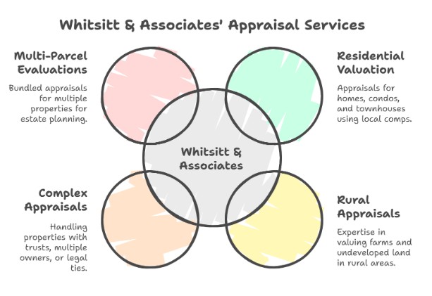 Our Local Estate Appraisal Services in Champaign County