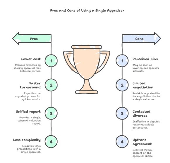 Pros And Cons Of Using A Single Appraiser In Illinois Divorce